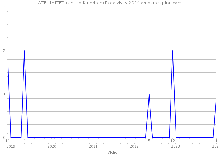WTB LIMITED (United Kingdom) Page visits 2024 