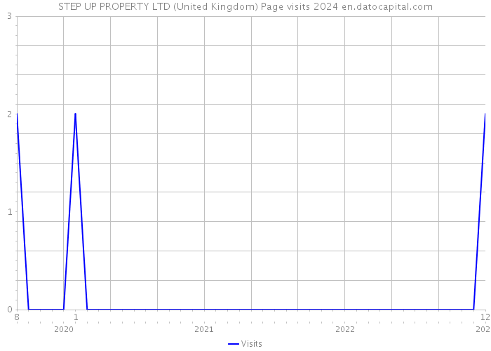 STEP UP PROPERTY LTD (United Kingdom) Page visits 2024 