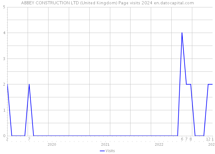 ABBEY CONSTRUCTION LTD (United Kingdom) Page visits 2024 