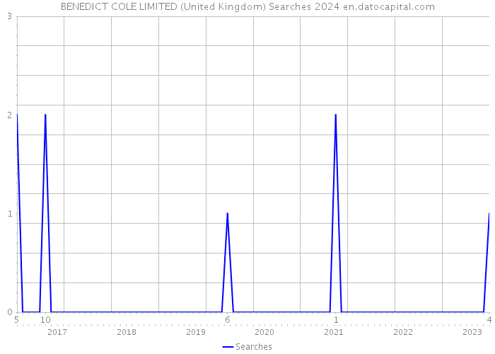 BENEDICT COLE LIMITED (United Kingdom) Searches 2024 