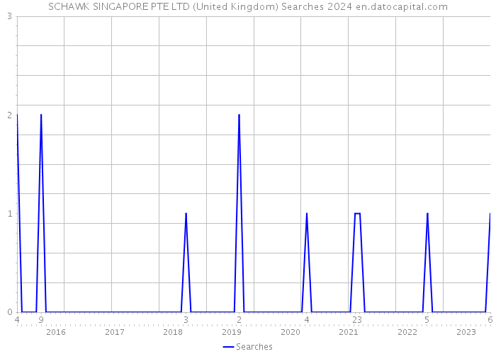 SCHAWK SINGAPORE PTE LTD (United Kingdom) Searches 2024 
