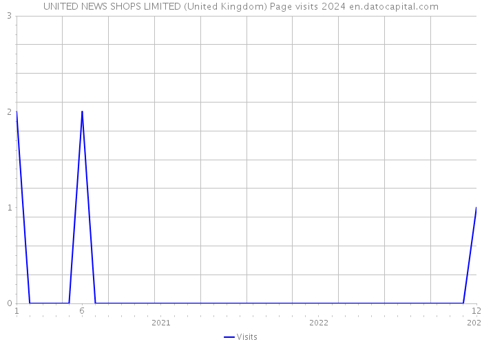 UNITED NEWS SHOPS LIMITED (United Kingdom) Page visits 2024 