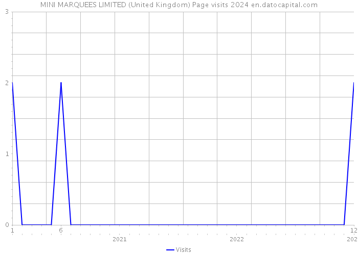 MINI MARQUEES LIMITED (United Kingdom) Page visits 2024 