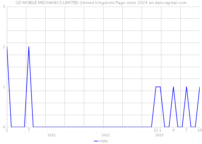 GD MOBILE MECHANICS LIMITED (United Kingdom) Page visits 2024 