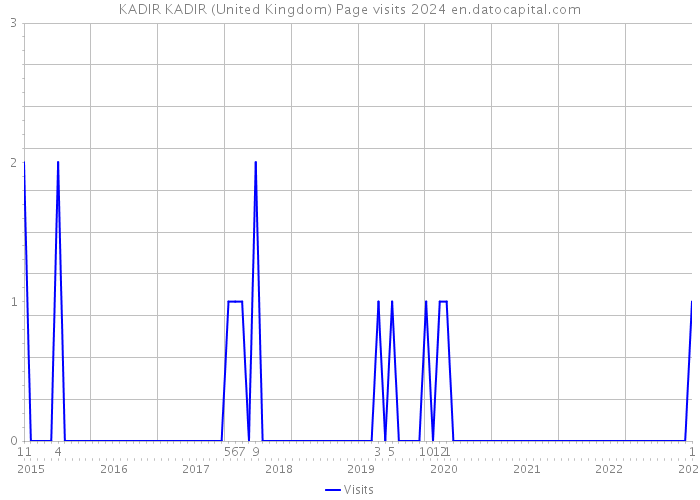 KADIR KADIR (United Kingdom) Page visits 2024 