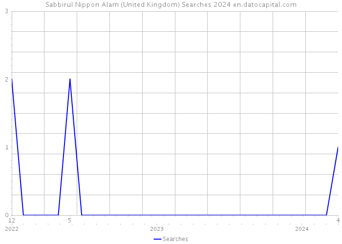 Sabbirul Nippon Alam (United Kingdom) Searches 2024 