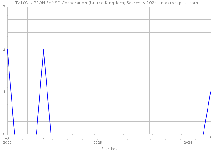 TAIYO NIPPON SANSO Corporation (United Kingdom) Searches 2024 