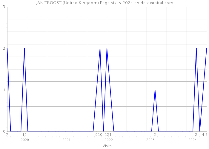 JAN TROOST (United Kingdom) Page visits 2024 