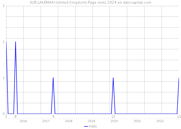 SUE LAKEMAN (United Kingdom) Page visits 2024 
