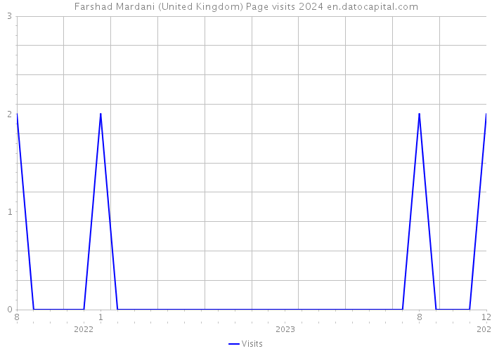 Farshad Mardani (United Kingdom) Page visits 2024 