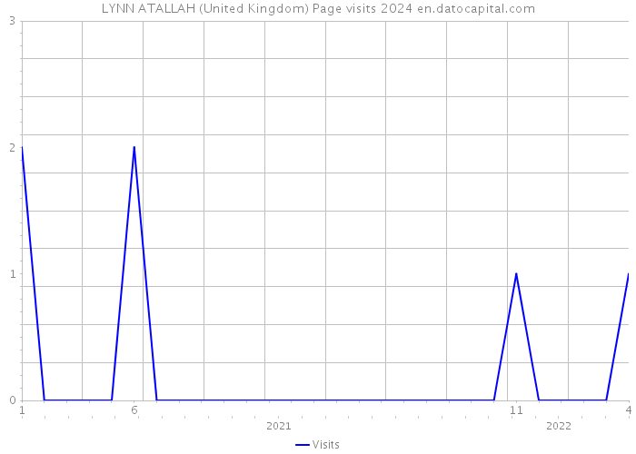 LYNN ATALLAH (United Kingdom) Page visits 2024 
