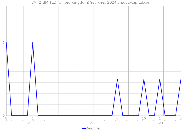 BMI 2 LIMITED (United Kingdom) Searches 2024 