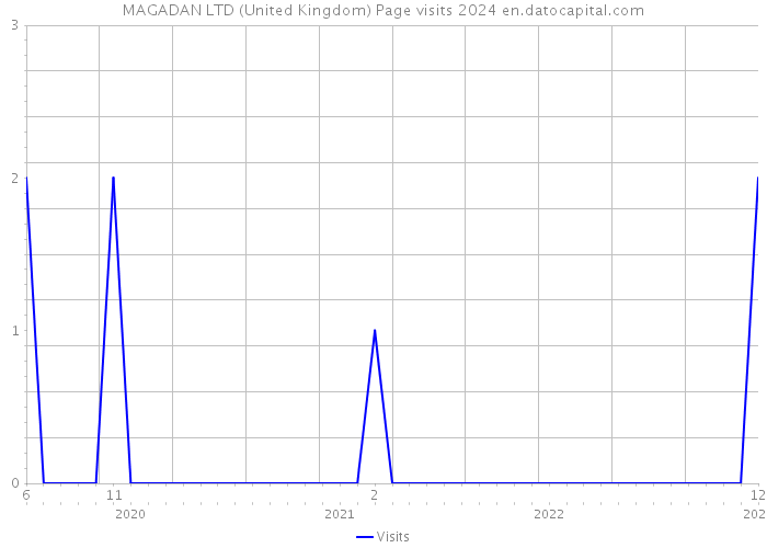 MAGADAN LTD (United Kingdom) Page visits 2024 