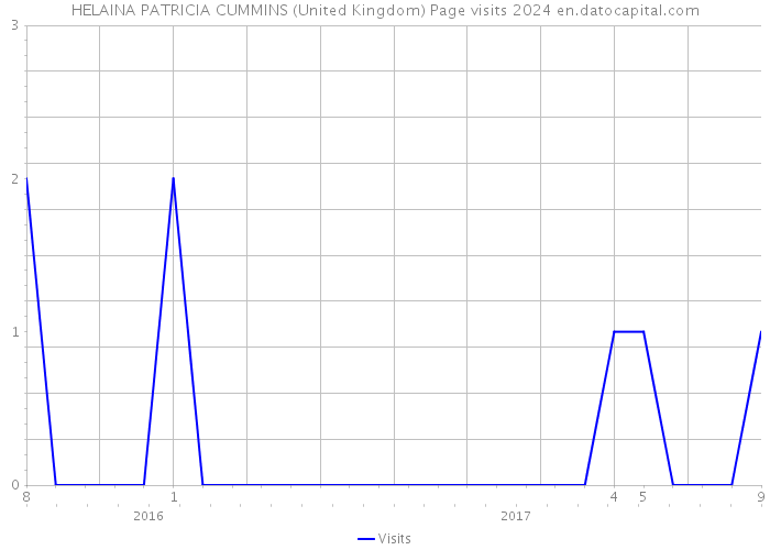 HELAINA PATRICIA CUMMINS (United Kingdom) Page visits 2024 