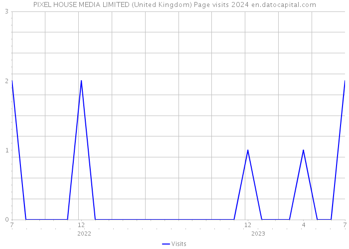 PIXEL HOUSE MEDIA LIMITED (United Kingdom) Page visits 2024 