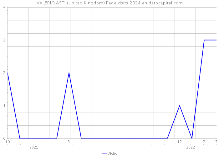 VALERIO ASTI (United Kingdom) Page visits 2024 