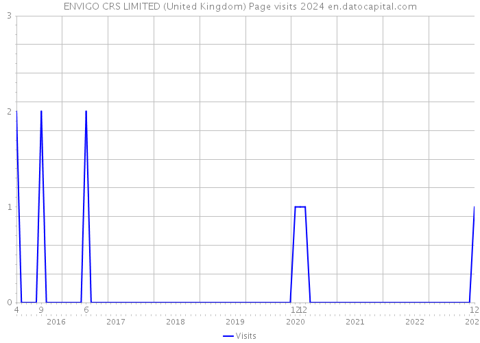ENVIGO CRS LIMITED (United Kingdom) Page visits 2024 