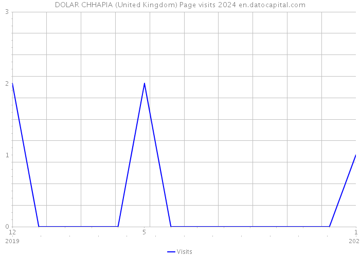 DOLAR CHHAPIA (United Kingdom) Page visits 2024 