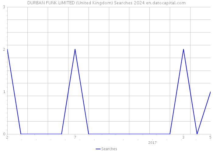 DURBAN FUNK LIMITED (United Kingdom) Searches 2024 