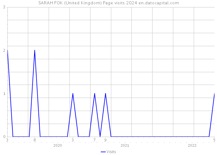 SARAH FOK (United Kingdom) Page visits 2024 