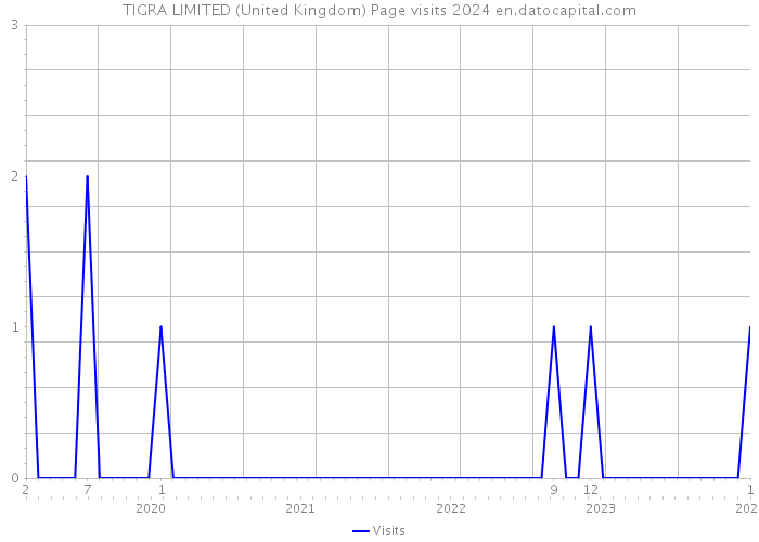 TIGRA LIMITED (United Kingdom) Page visits 2024 