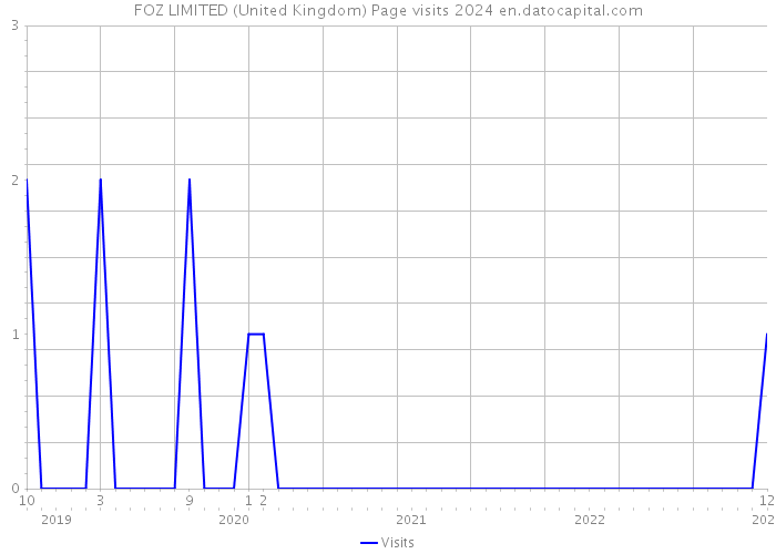 FOZ LIMITED (United Kingdom) Page visits 2024 