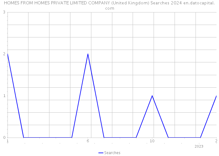 HOMES FROM HOMES PRIVATE LIMITED COMPANY (United Kingdom) Searches 2024 
