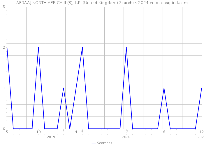 ABRAAJ NORTH AFRICA II (B), L.P. (United Kingdom) Searches 2024 