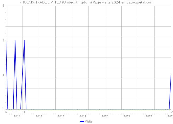 PHOENIX TRADE LIMITED (United Kingdom) Page visits 2024 