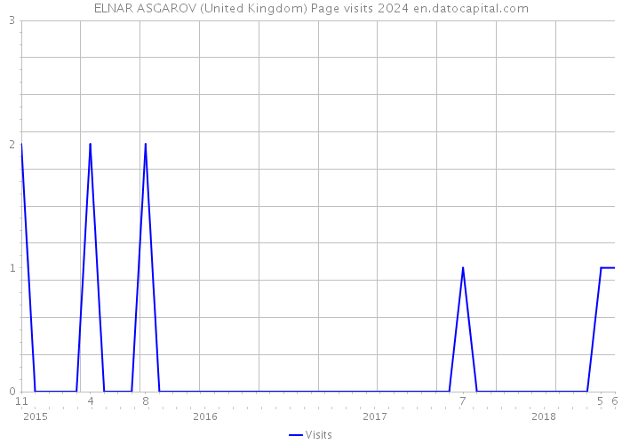 ELNAR ASGAROV (United Kingdom) Page visits 2024 