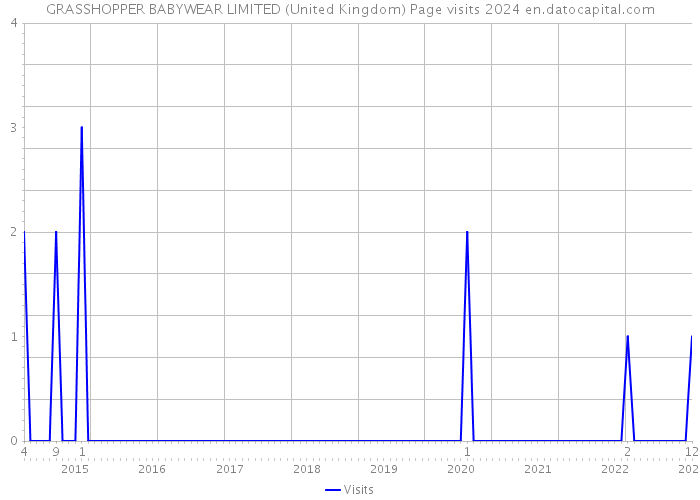 GRASSHOPPER BABYWEAR LIMITED (United Kingdom) Page visits 2024 
