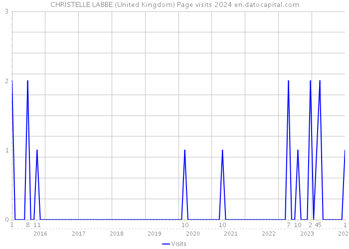 CHRISTELLE LABBE (United Kingdom) Page visits 2024 