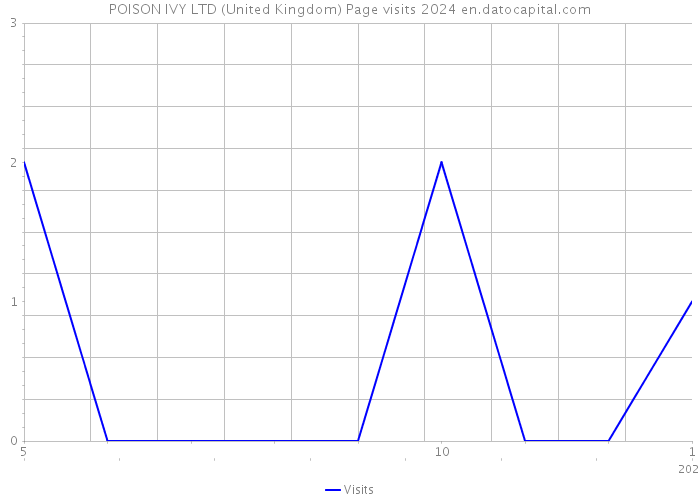 POISON IVY LTD (United Kingdom) Page visits 2024 