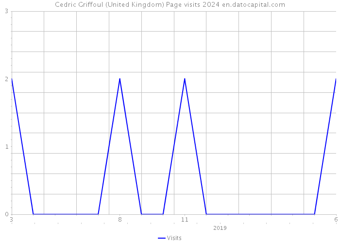 Cedric Griffoul (United Kingdom) Page visits 2024 