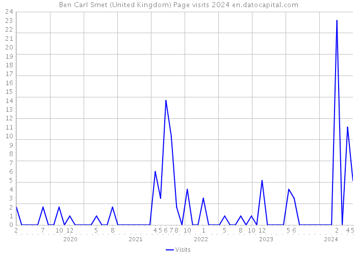 Ben Carl Smet (United Kingdom) Page visits 2024 
