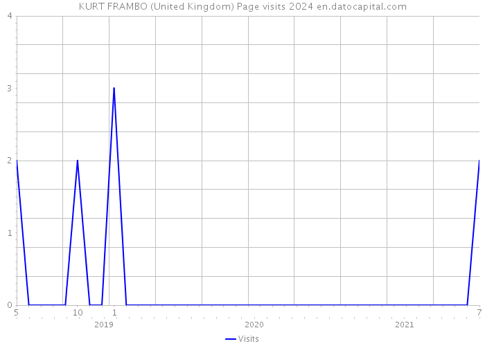 KURT FRAMBO (United Kingdom) Page visits 2024 