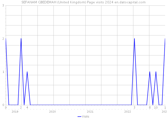 SEFANAM GBEDEMAH (United Kingdom) Page visits 2024 