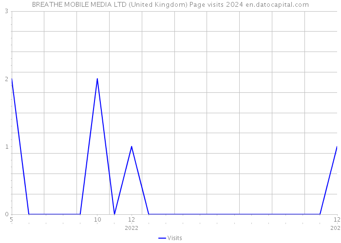 BREATHE MOBILE MEDIA LTD (United Kingdom) Page visits 2024 