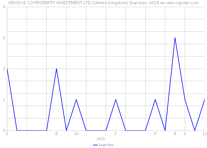 ORION & CO PROPERTY INVESTMENT LTD (United Kingdom) Searches 2024 