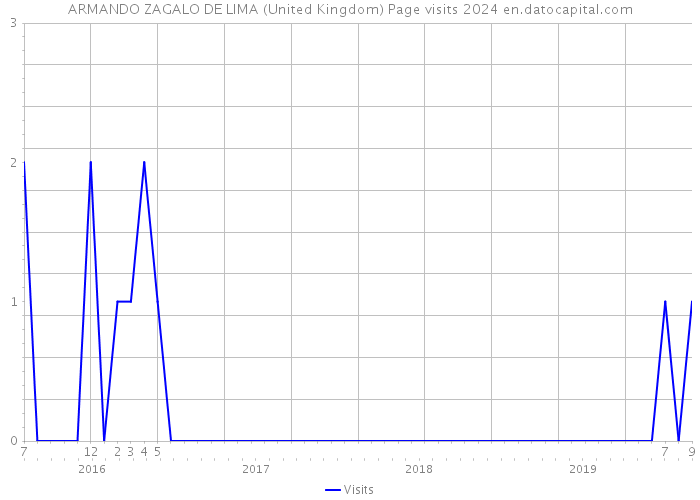 ARMANDO ZAGALO DE LIMA (United Kingdom) Page visits 2024 