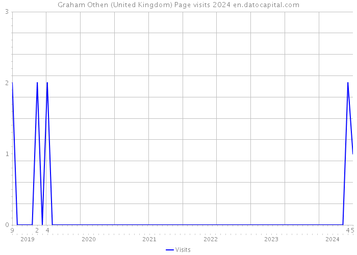 Graham Othen (United Kingdom) Page visits 2024 