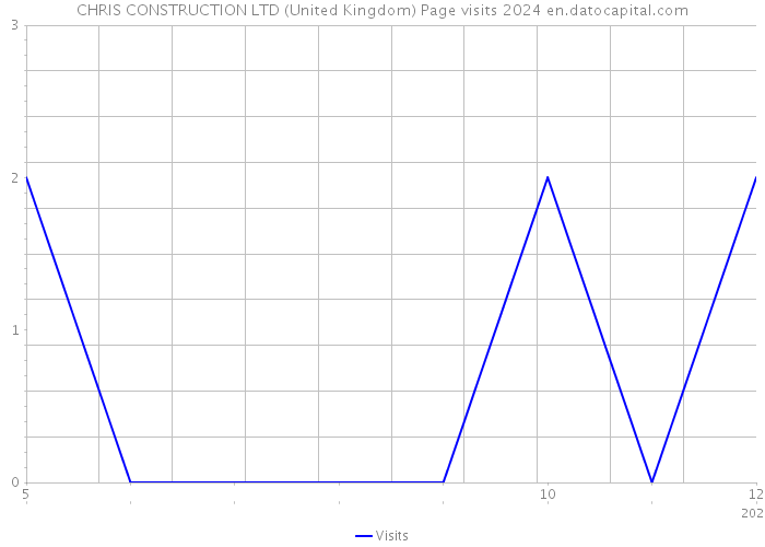 CHRIS CONSTRUCTION LTD (United Kingdom) Page visits 2024 
