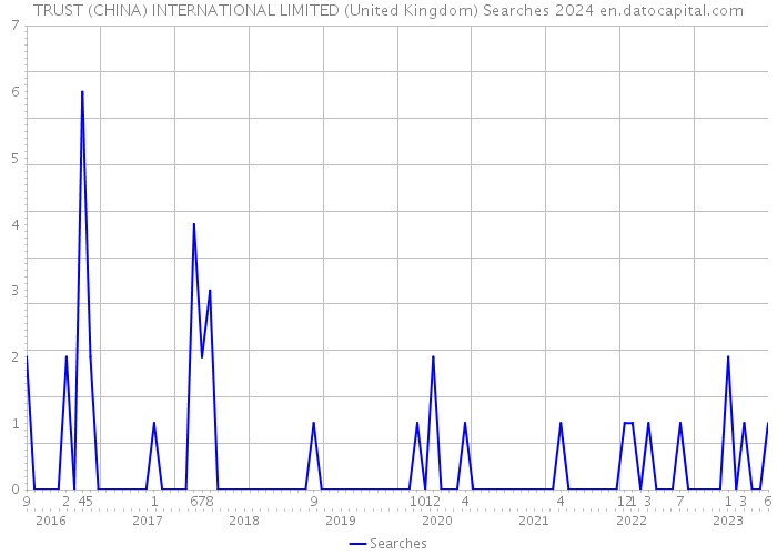 TRUST (CHINA) INTERNATIONAL LIMITED (United Kingdom) Searches 2024 
