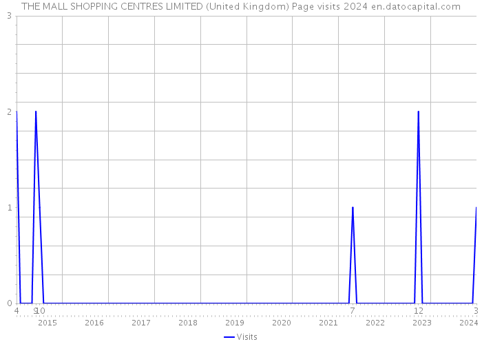 THE MALL SHOPPING CENTRES LIMITED (United Kingdom) Page visits 2024 