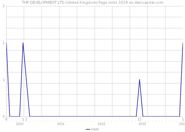 THP DEVELOPMENT LTD (United Kingdom) Page visits 2024 
