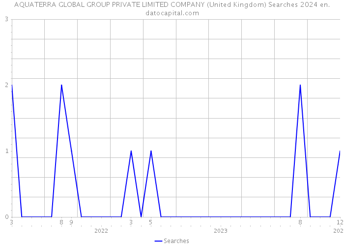 AQUATERRA GLOBAL GROUP PRIVATE LIMITED COMPANY (United Kingdom) Searches 2024 