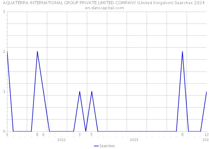 AQUATERRA INTERNATIONAL GROUP PRIVATE LIMITED COMPANY (United Kingdom) Searches 2024 