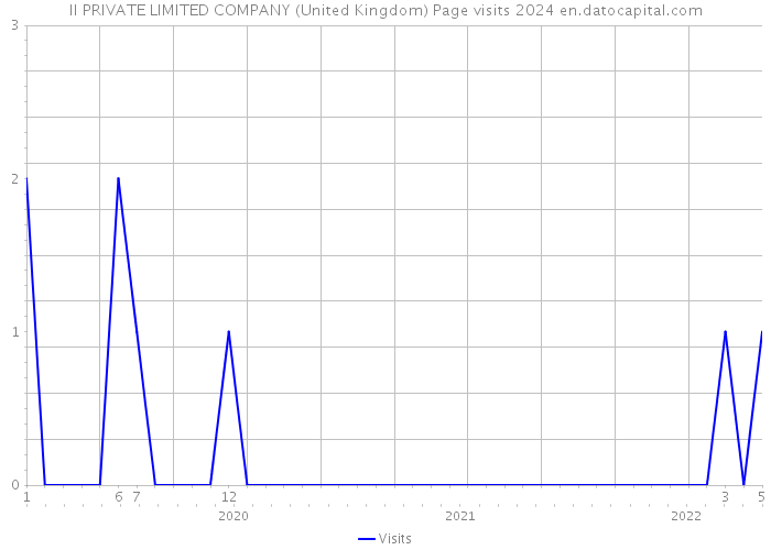 II PRIVATE LIMITED COMPANY (United Kingdom) Page visits 2024 
