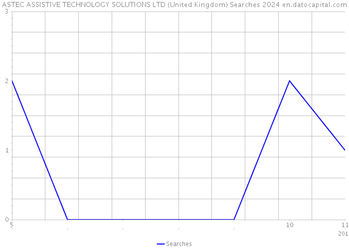 ASTEC ASSISTIVE TECHNOLOGY SOLUTIONS LTD (United Kingdom) Searches 2024 