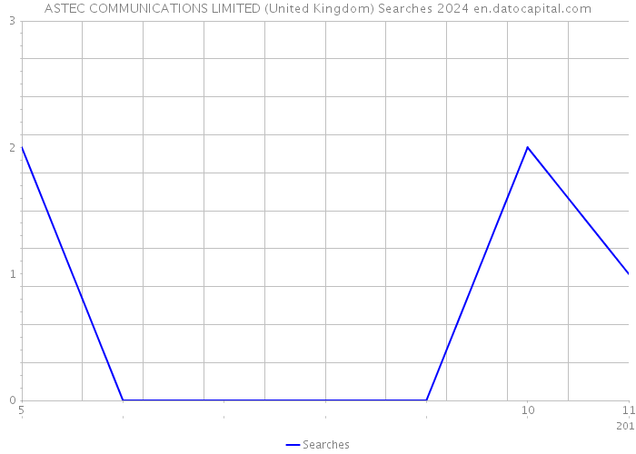 ASTEC COMMUNICATIONS LIMITED (United Kingdom) Searches 2024 